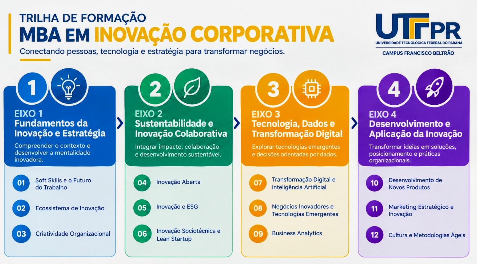 Trilha de formação do MBA em Inovação Corporativa em quatro eixos: Fundamentos da Inovação e Estratégia, Sustentabilidade e Inovação Colaborativa, Tecnologia, Dados e Transformação Digital, e Desenvolvimento e Aplicação da Inovação.